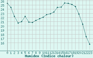 Courbe de l'humidex pour Auch (32)