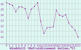 Courbe du refroidissement olien pour Mont-de-Marsan (40)