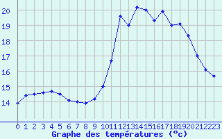 Courbe de tempratures pour Nmes - Garons (30)