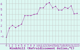 Courbe du refroidissement olien pour Le Puy - Loudes (43)