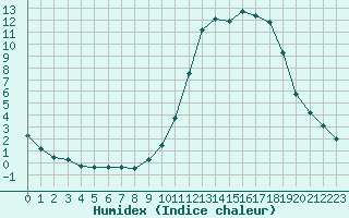 Courbe de l'humidex pour Connerr (72)