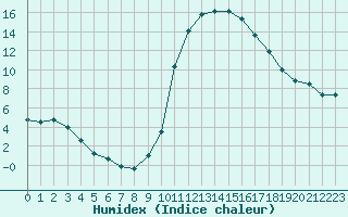 Courbe de l'humidex pour Avila - La Colilla (Esp)