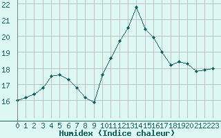 Courbe de l'humidex pour Perpignan (66)