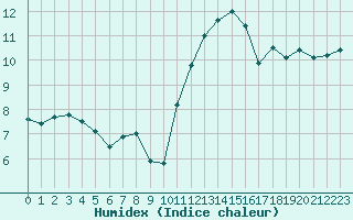 Courbe de l'humidex pour Lyon - Saint-Exupry (69)