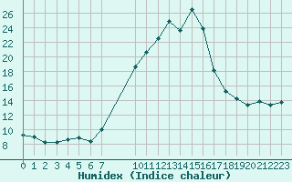 Courbe de l'humidex pour Remich (Lu)