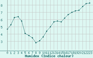 Courbe de l'humidex pour Eu (76)