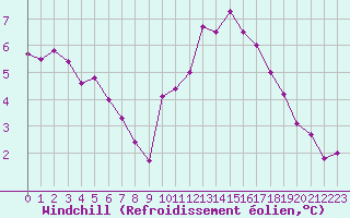 Courbe du refroidissement olien pour Woluwe-Saint-Pierre (Be)