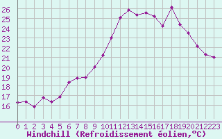 Courbe du refroidissement olien pour Vias (34)