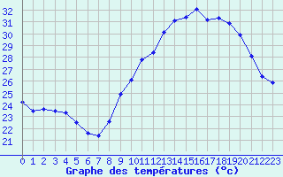 Courbe de tempratures pour Perpignan (66)