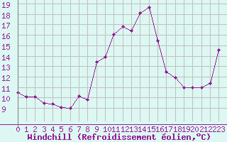 Courbe du refroidissement olien pour Ste (34)