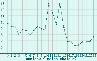 Courbe de l'humidex pour Canigou - Nivose (66)