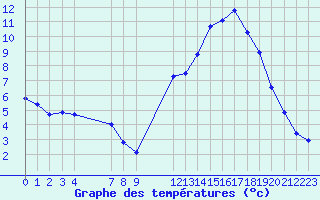 Courbe de tempratures pour Saint-Haon (43)