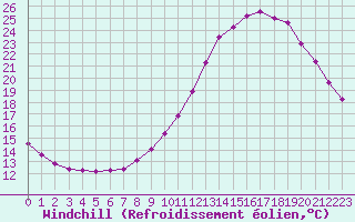 Courbe du refroidissement olien pour Biache-Saint-Vaast (62)