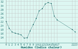 Courbe de l'humidex pour Sainte-Ouenne (79)