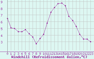 Courbe du refroidissement olien pour Corsept (44)