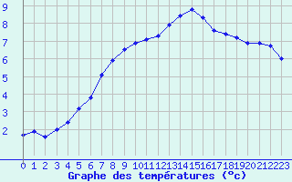 Courbe de tempratures pour Neuville-de-Poitou (86)