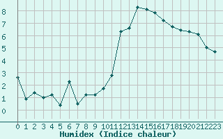 Courbe de l'humidex pour Carrion de Calatrava (Esp)