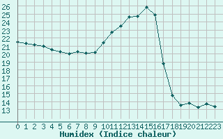 Courbe de l'humidex pour Lyon - Saint-Exupry (69)