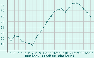 Courbe de l'humidex pour Nantes (44)