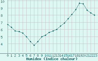 Courbe de l'humidex pour Luxeuil (70)