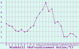 Courbe du refroidissement olien pour Villefontaine (38)