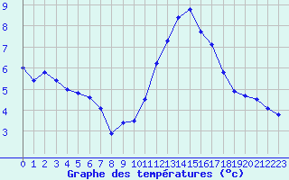 Courbe de tempratures pour Ploumanac