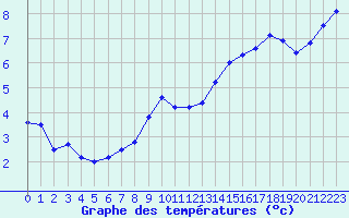 Courbe de tempratures pour Saint-Dizier (52)