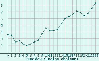 Courbe de l'humidex pour Saint-Dizier (52)