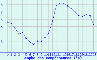 Courbe de tempratures pour Roissy (95)