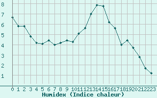 Courbe de l'humidex pour Thorigny (85)