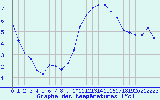 Courbe de tempratures pour Rochegude (26)