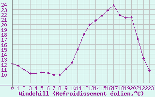 Courbe du refroidissement olien pour Guret Saint-Laurent (23)