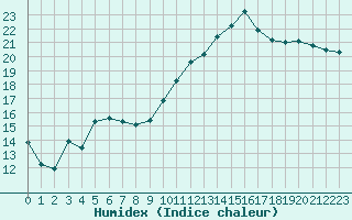 Courbe de l'humidex pour Frignicourt (51)