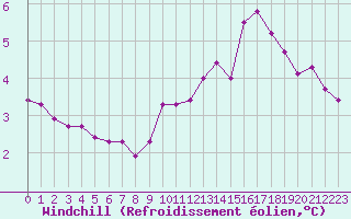 Courbe du refroidissement olien pour Sausseuzemare-en-Caux (76)