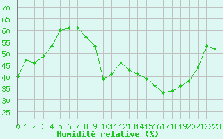 Courbe de l'humidit relative pour Albert-Bray (80)