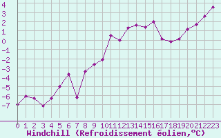 Courbe du refroidissement olien pour Troyes (10)