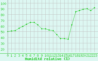 Courbe de l'humidit relative pour Lyon - Saint-Exupry (69)