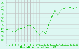 Courbe de l'humidit relative pour Biscarrosse (40)