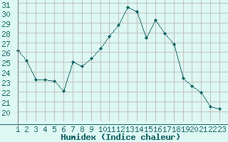 Courbe de l'humidex pour Vernouillet (78)