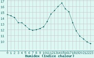 Courbe de l'humidex pour Saint-Cyprien (66)