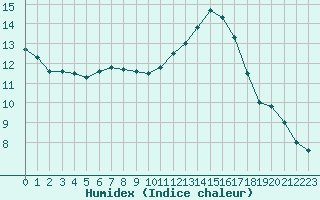 Courbe de l'humidex pour Connerr (72)