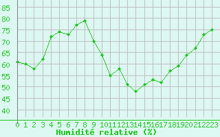 Courbe de l'humidit relative pour Grardmer (88)