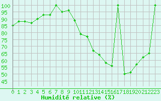 Courbe de l'humidit relative pour Villarzel (Sw)