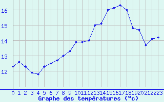 Courbe de tempratures pour Saint-Philbert-de-Grand-Lieu (44)