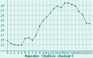 Courbe de l'humidex pour Die (26)