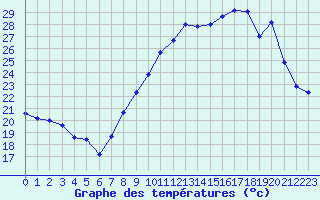 Courbe de tempratures pour Nmes - Garons (30)