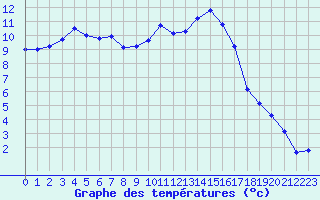 Courbe de tempratures pour Evreux (27)