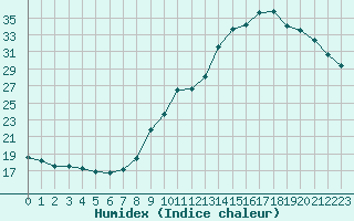 Courbe de l'humidex pour Le Mesnil-Esnard (76)