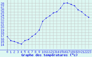 Courbe de tempratures pour Dolembreux (Be)