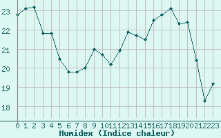 Courbe de l'humidex pour Corny-sur-Moselle (57)